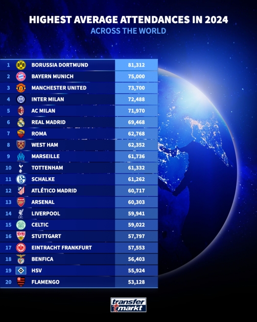 2024平均上座人数前20球队：多特拜仁曼联前三，德乙2队上榜